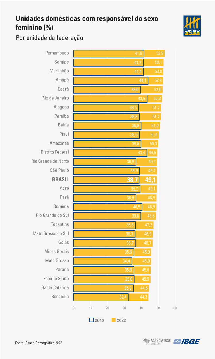 Mulheres são responsáveis por chefiar quase a metade dos lares brasileiros