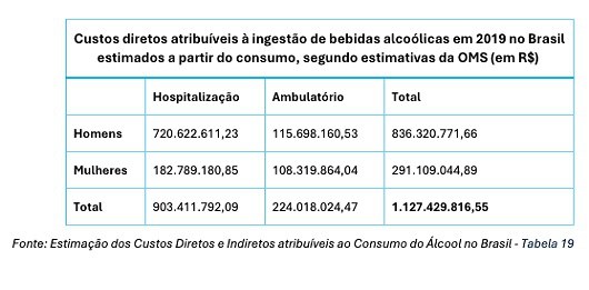 Já quando se trata de custos relacionados ao atendimento ambulatorial atribuível à ingestão de álcool, a diferença entre os públicos masculino e feminino cai significativamente, considerando que 51,6% dos custos referem-se ao público masculino.