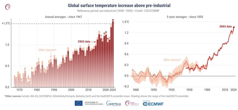 Temperatura média do planeta rompe limite de 1.5°C em 2024, apontam centros meteorológicos