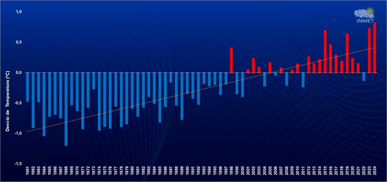 Ano de 2024 é o mais quente no Brasil desde 1961, informa o Inmet